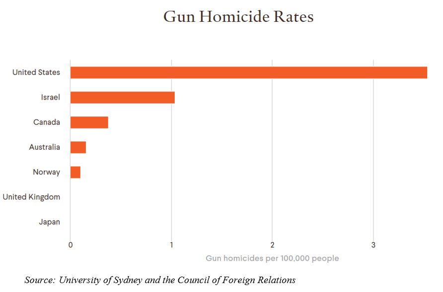 Gun Homicide Rates